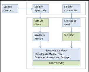 hyperledger burrow and ethereum solidiity