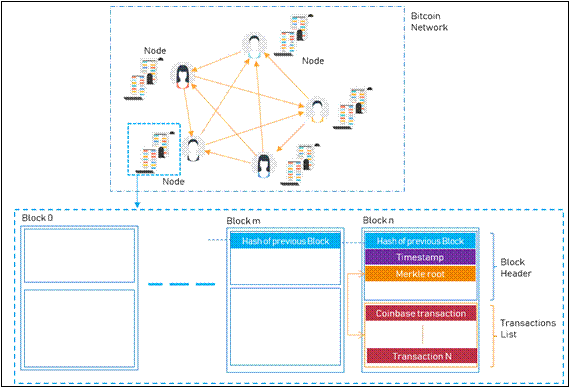 How DApps works