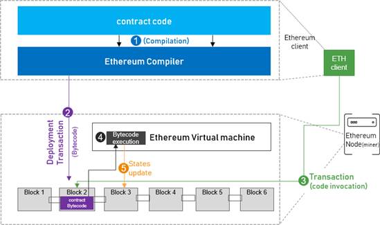 Ethereum blockchain development