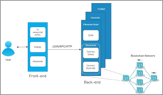 Ethereum dapp dev with solidity and truffle